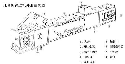 埋刮板输送机